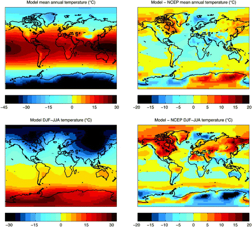 Fig. 2 Model surface air temperature climatology. Temperature (°C) in the annual mean UVic model pre-industrial simulation (top left panel), the difference between the model and NCEP reanalysis annual means (top right panel), seasonal variation in the UVic model (DJF−JJA) (bottom left panel), and the difference in seasonality between the model and NCEP reanalysis DJF−JJA.