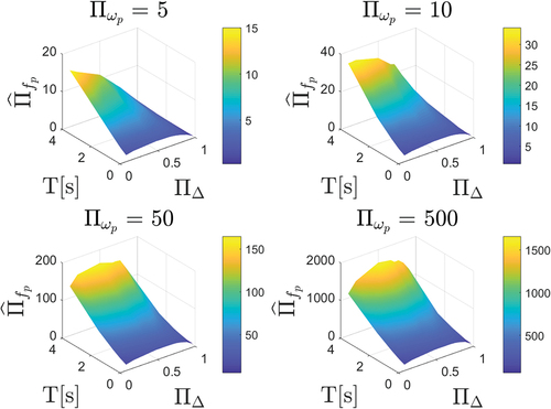 Figure 3. Median dimensionless pounding force vs. T, ∏Δ and Πωp.