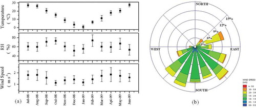 Figure 2. (a) Monthly average ambient temperatures, relative humidity (RH), and wind speeds and (b) wind rose in Xi’an.