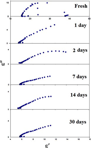 Figure 3. The Cole-Cole diagram for LDPE samples after different contact times in the mango.