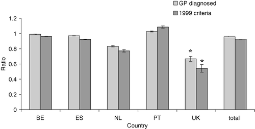 Figure 1.  Female/male ratio of incidence of diabetes by country. Diagnosis according to GP, to 1985 WHO criteria and to 1999 WHO criteria. * p<0.05, males versus females.