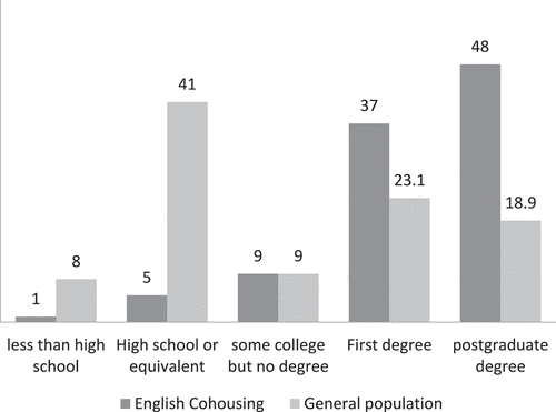 Figure 2. Education levels (%) in English cohousing communities and the general UK population.