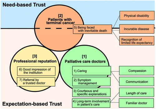 Figure 2. Expectation-based trust (red) and need-based trust (blue) are shown. Factors [1] palliative care doctors (green) and [3] Professional reputation (yellow) belong to expectation-based trust. Meanwhile, [2] patients with terminal cancer (orange) is associated with both expectation-based trust and need-based trust.