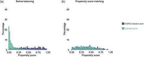 Figure 3. Pre- and post-matched distribution of propensity score. Histograms showing propensity score distributions in percentage for the MSRC-tested arm (violet) and the control arm (green) before (a) and after balancing baseline characteristics by the two arms by PSM methods (b). Abbreviations: MSRC, molecular signature response classifier; PSM, propensity score matching.