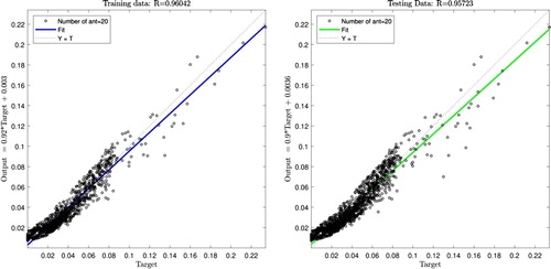 Figure 7. Ant colony algorithm training and testing process with five inputs when (number of ant = 20; the number of data = 1500; max iteration = 100; P=%70; FCM clustering).