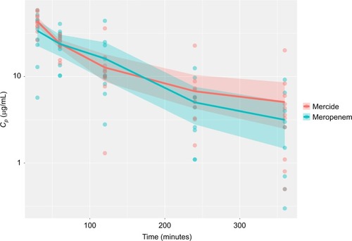 Figure 2 Superimposed log-linear plots of plasma concentration time curves for meropenem present in patients’ serum over a 6-hour period.