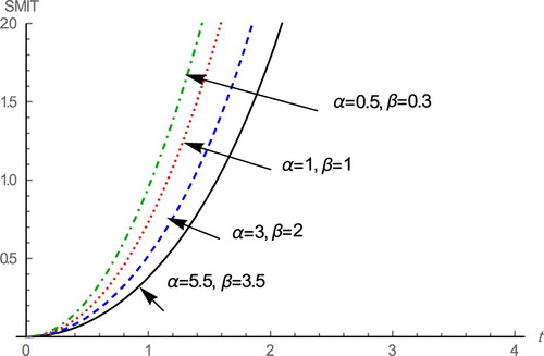 Figure 4. Plot of SMIT function for different values of the parameters α and β.