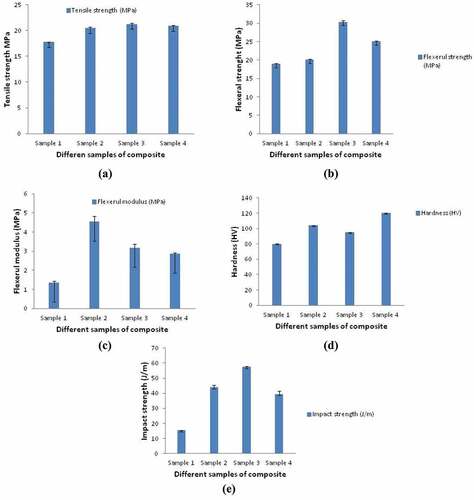 Figure 3. Effect of fiber loading on (a) tensile strength (b) flexural strength (c) flexural modulus (d) hardness (e) impact strength of different samples of hair-fiber composite: Sample 1(neat), Sample 2(polyester + fly ash + hair fiber), Sample 3(polyester + rice husk + hair fiber) and Sample 4(polyester + marble dust + hair fiber).