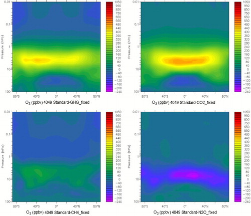 Fig. 5 Contribution of GHGs to simulated ozone development averaged over 2040 to 2049. The contribution of GHGs (top left panel; Standard-GHG_fixed), CO2 (top right panel; Standard-CO2_fixed), CH4 (bottom left panel; Standard-CH4_fixed), and N2O (bottom right panel; Standard-N2O_fixed) are derived as in Fig. 2.