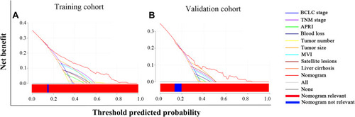 Figure 6 Decision curve analysis (DCA) of the APRI-based nomogram and other predictors for overall survival (OS) in the training cohort (A) and validation cohort (B). The x-axis and the y-axis represent threshold predicted probability and net benefit, respectively. Solid black line: absence of patients experiencing the event. Solid gray line: all patients will die. Each predictor had a line with a corresponding color. The blue bar within the red horizontal line indicated that the nomogram was not the optimal model in this section. Generally, the APRI-based nomogram showed more net benefit with a wider range of threshold probabilities than other predictors.