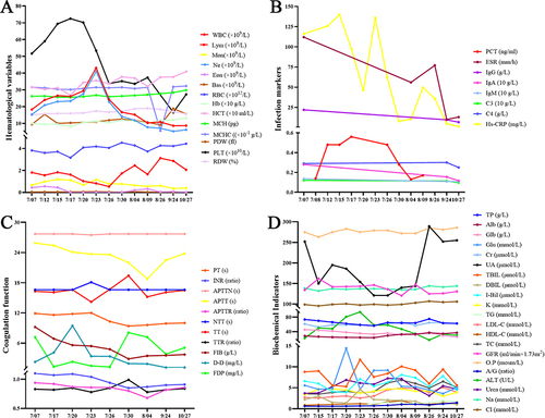 Figure 2 Monitoring of laboratory testing indicators during patient hospitalization. (A) Monitoring of hematological variables during the patient’s hospitalization. (B) Monitoring of infection markers during the patient’s hospitalization. (C) Monitoring of coagulation function indicators during the patient’s hospitalization. (D) Monitoring of biochemical indicators during the patient’s hospitalization.