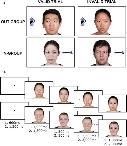 Figure 1. (a) Examples of the four different conditions in which faces were presented in Experiment 1: out-group valid, out-group invalid, in-group valid, in-group invalid. In Experiment 2, the conditions were faces that were previously rated as high and low in trustworthiness. (b) Schematic of two gaze cueing trials: out-group valid (top row) and in-group invalid (bottom row). The duration of each trial event is displayed along the bottom for Experiment 1 and Experiment 2. If participants made a mistake, an error tone would play between the last two trial events.