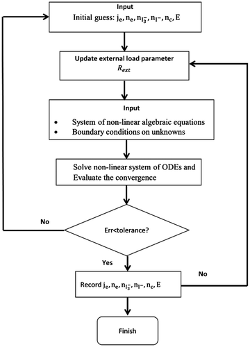 Figure 4. Flow chart of the relaxation method.