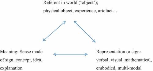 Figure 1. Peirce’s triadic model of meaning-making of signs or representations according to Waldrip and Prain (Citation2013, p. 17).