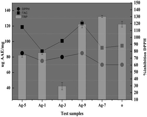 Figure 6. Graph representing the antioxidant activity of the synthesized catalysts.