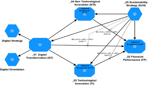 Figure 2. Moderating effect in the research model.