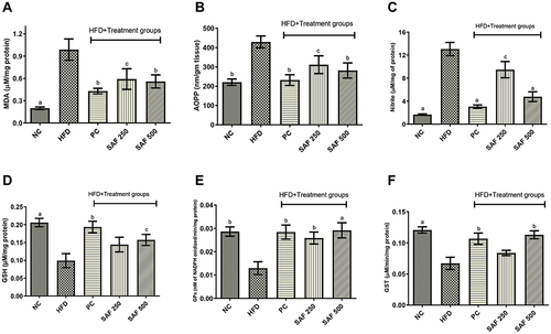 Figure 4 Effect of safranal on hepatic oxidative stress markers namely MDA (A), AOPP (B), nitrites (C), and glutathione system GSH (D), GPx (E) and GST (F) levels in HFD-induced NAFLD rat model. Results are expressed as mean± SEM (n=6) and statistically significant as compared to disease control (DC) group by using one-way method of ANOVA following the Dunnett’s test. Where ap<0.001, bp<0.01 and cp<0.05.
