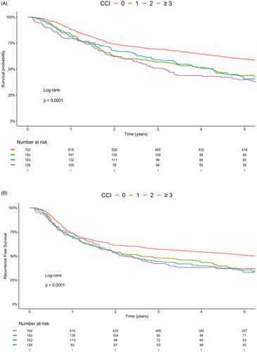 Figure 1. Kaplan–Meier survival curves stratified CCI score. (A) 5-year overall survival and (B) Recurrence free survival. *This analysis was not age-adjusted. CCI: Charlson Comorbidity Index.