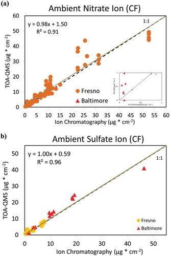 Figure 9. TOA-QMS mass concentration for (a) NO3− by IC adjusted with a factor of 1.36 plotted vs. IC mass concentration and (b) SO42- by IC adjusted with a factor of 0.80.