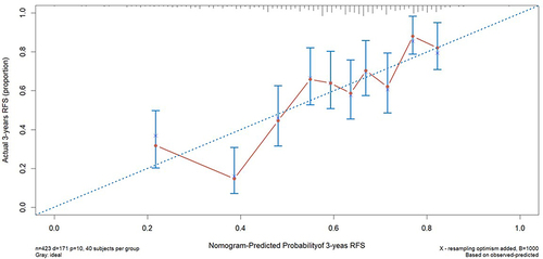 Figure 4 The bootstrapped calibration plot for the prediction of 3-year recurrence-free survival was shown. The blue line represents the ideal result; Red circles represent nomogram-predicted probabilities; “×” represent the bootstrap-corrected estimates; and error bars represent the 95% CIs of these estimates.