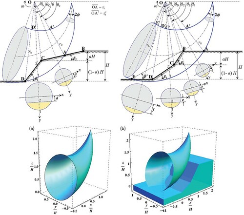 Figure 11. Three-dimensional stability models based on LEMs (Wang, Sun, and Li Citation2019).