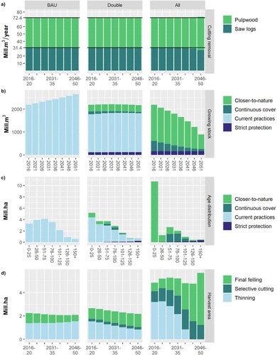 Figure 4. Results for current harvest level simulations: (a) volume of cutting removal; (b) total growing stock volume; (c) forests’ age distribution in 2051; and (d) area of treatments for scenarios: BAU (Business-as-Usual), Double (double the current strict protection in the South, extent of protection 20% of land area, but no changes in the northern boreal vegetation zone), and All (protection cover entire area) by five-year simulation steps.