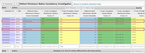 Figure 4. Consistency of HIV disclosure status. Audit dataviews were created to ensure consistency and accuracy of the primary outcome data. In this view, the HIV disclosure date identified by the clinician can be checked against values provides by different sources on different forms, with status, source, and date color-coded for easy checking. This view indicates that the clinician (blue) should update the site data according to health-care provided information (yellow). Caregiver (green) and Provider data are allowed to differ.
