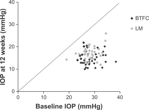 Figure 1 Individual IOPs at baseline and at 12 weeks for the BTFC (n=43) and LM (n=38) groups.