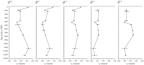 FIGURE 2. Terrestrial n-alkane δD data for Lago de las Morrenas 1 core 1. Error bars for the n-alkane isotope data represent one standard deviation based on replicate analyses (n > 2). VSMOW = Vienna Standard Mean Ocean Water.