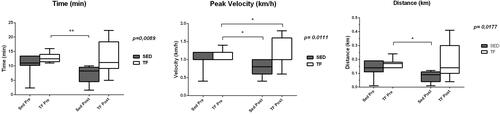 Figure 1 Data obtained from running capacity test of ob/ob mice after 8 weeks of aerobic exercise protocol.