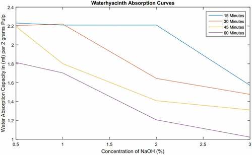 Figure 7. Water absorption capacity at different NaOH concentration and time.