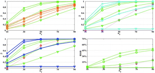 Figure 4. Power and versus the total sample size nT. We plot the t*-test (green − −) with the tests, t+ (orange − .) (up left), sequential t (cyan −) and T2 (magenta · ⋄ ·) (up right), single stage t (blue −) and T2 (red · ⋄ ·) (down left) and sequential T2 (down right). The linear combination t*/t/t+ tests are performed with first stage/fixed/first step weighting vectors having 0 (×), 30° (), 60° (), and 90° () angle to the optimal. The remaining design parameters are K = 15, J = 2, α = 0.05, α1, 1 = 0.01, α0, 1 = 1, r = 0.5, n0 = 6, ν0 = n0 − 1, .