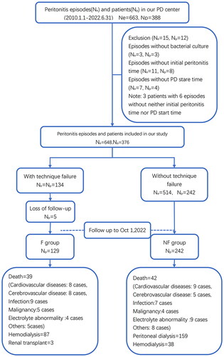 Figure 1. Patient flow chart.