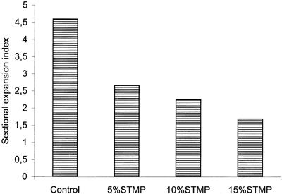 Figure 3.  Sectional expansion index of extrudates of control and starch cross‐linked at three sodium trimetaphosphate (STMP) concentrations.