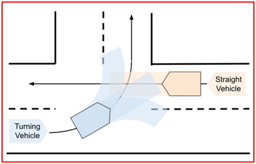 Figure 1. Left turn across path opposite direction scenario with visualization of counterfactual trajectories of turning vehicle.