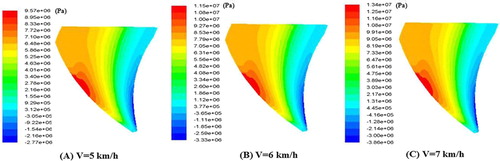 Figure 8. Interaction force profiles on the ploughbreast at a constant tilling depth 0.270 m and different tillage speeds.