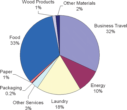 Figure 3 A breakdown of the carbon footprint for company A.
