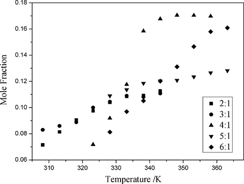 Figure 4. The mole fraction solubility (x) of NO as a function of temperature at different mole ratios of CPL and TBAB.