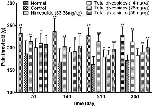 Figure 3. Effect of total glycosides from P. hookeri on pain threshold in adjuvant-induced arthritis rats. Arthritis was induced by intradermal injection of 0.1 mL of complete Freund’s adjuvant (CFA). Total glycosides (14, 28 and 56 mg/kg) or nimesulide (33.33 mg/kg) or vehicle was administered 1 h after CFA injection and their daily treatment continued until 30 days after CFA challenge. The pain threshold (pressure pain, g) was assessed on 7, 14, 21 and 30 days after CFA injection via algesimeter. All data are represented as mean ± SD, n = 10, *p < 0.05, **p < 0.01 vs control.