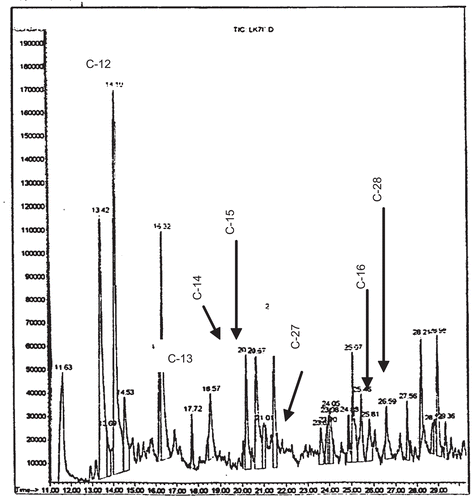 Figure 6.  GC-MS chromatogram of the alkaloid components of fraction BII.