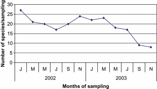Figure 4. Number of species recorded in different samplings.