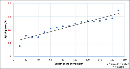 Figure 9. Relationship between shoreline length and digitizing error.