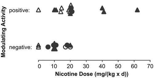 Figure 4. Cancer modulating activity as judged positive or negative by respective authors for mouse studies using nicotine administration via drinking water (stratified by average estimated daily nicotine dose). Positive modulating activity refers to stimulating carcinogenesis. Negative activity is the lack of a stimulating effect. Symbols characterize chemical/physical/transgene-based (circles) and cancer cell-based (triangles) studies with high (full symbols) and low (open symbols) adequacy scores.