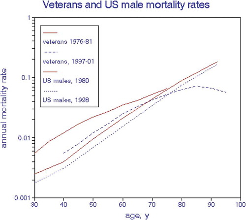 Figure 1. Trends in veterans’ and U.S. male mortality rates.