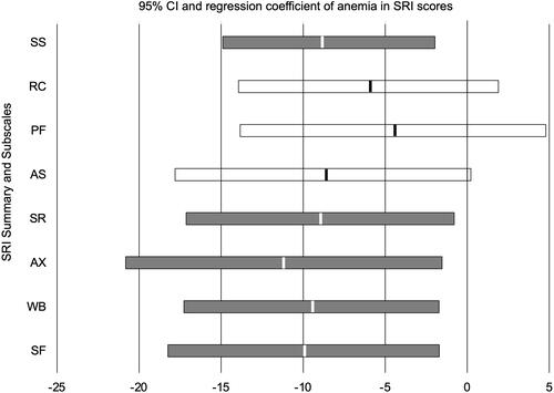 Figure 4 95% confidence intervals for the regression coefficient of SRI scores used in multiple linear regression analysis for anemia.