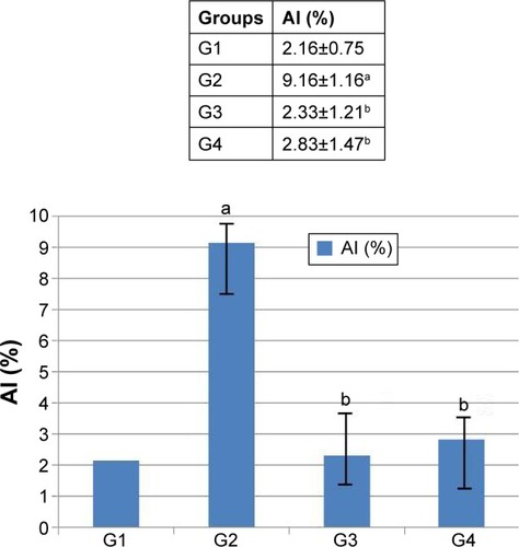 Figure 8 AI values (%) in each group in TUNEL staining.