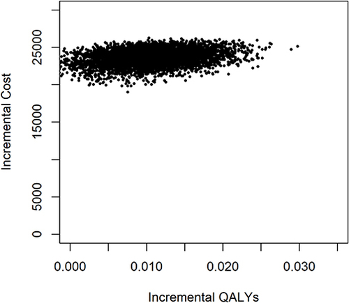 Figure 5 Scatter plots of cost-utility sensitivity analyses 2.