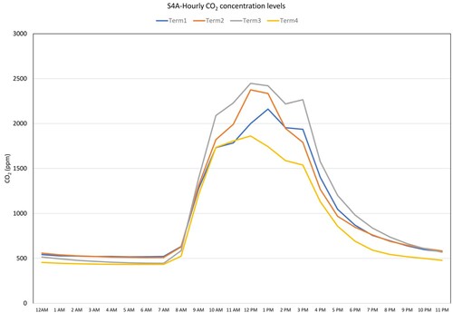 Figure 6. Hourly average CO2 concentration levels for S4A.