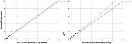 Figure 2. Calibration plots of the predicted 31-day mortality (x axis) using the RISE UP score (left panel) and the COPE score (right panel). the RISE UP score shows excellent calibration. The COPE score is also well calibrated, but shows average underestimation of 31- day mortality and a slope of >1.