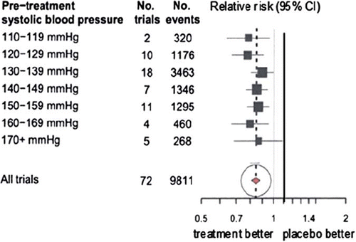 Figure 3. Summary relative risk estimates of coronary heart disease (CHD) events in randomized controlled trials according to pre-treatment systolic blood pressure (from Law et al. (Citation4); see web figures for individual trial results).